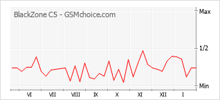 Popularity chart of BlackZone C5