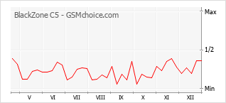 Gráfico de los cambios de popularidad BlackZone C5