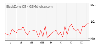 Le graphique de popularité de BlackZone C5