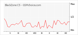 Grafico di modifiche della popolarità del telefono cellulare BlackZone C5