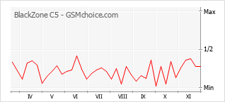 Traçar mudanças de populariedade do telemóvel BlackZone C5
