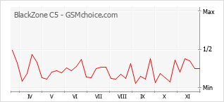 手机声望改变图表 BlackZone C5