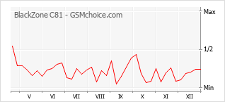 Diagramm der Poplularitätveränderungen von BlackZone C81
