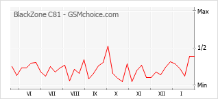 Popularity chart of BlackZone C81