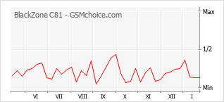 Le graphique de popularité de BlackZone C81
