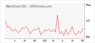 Populariteit van de telefoon: diagram BlackZone C81