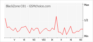 Traçar mudanças de populariedade do telemóvel BlackZone C81