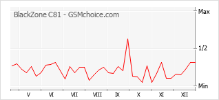 Диаграмма изменений популярности телефона BlackZone C81