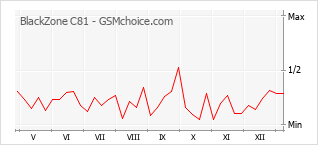 手机声望改变图表 BlackZone C81