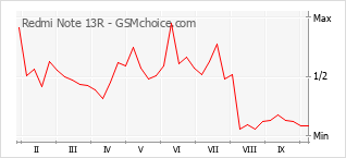 Popularity chart of Redmi Note 13R