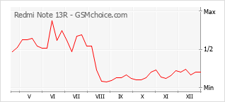 Gráfico de los cambios de popularidad Redmi Note 13R