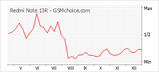 Le graphique de popularité de Redmi Note 13R