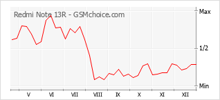 Populariteit van de telefoon: diagram Redmi Note 13R