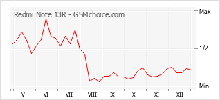 手机声望改变图表 Redmi Note 13R
