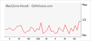 Popularity chart of BlackZone Revolt