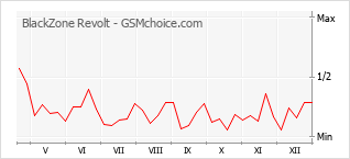 Gráfico de los cambios de popularidad BlackZone Revolt