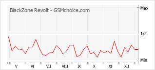 Le graphique de popularité de BlackZone Revolt