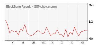 Traçar mudanças de populariedade do telemóvel BlackZone Revolt