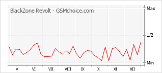 Диаграмма изменений популярности телефона BlackZone Revolt