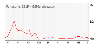 Diagramm der Poplularitätveränderungen von Panasonic 821P