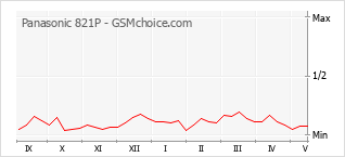 Popularity chart of Panasonic 821P