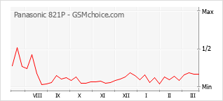 Gráfico de los cambios de popularidad Panasonic 821P