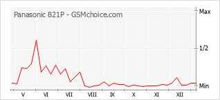 Le graphique de popularité de Panasonic 821P