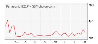 Populariteit van de telefoon: diagram Panasonic 821P