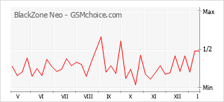 Gráfico de los cambios de popularidad BlackZone Neo