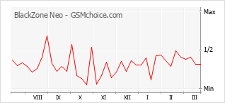 Le graphique de popularité de BlackZone Neo