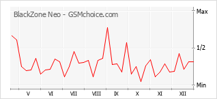 Grafico di modifiche della popolarità del telefono cellulare BlackZone Neo