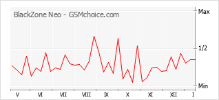 Traçar mudanças de populariedade do telemóvel BlackZone Neo