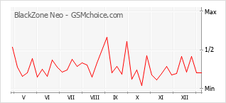 Диаграмма изменений популярности телефона BlackZone Neo
