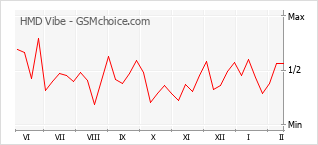 Gráfico de los cambios de popularidad HMD Vibe