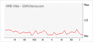 Grafico di modifiche della popolarità del telefono cellulare HMD Vibe