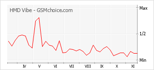 手机声望改变图表 HMD Vibe