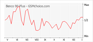 Popularity chart of Benco 90 Plus