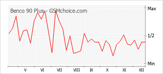 Gráfico de los cambios de popularidad Benco 90 Plus