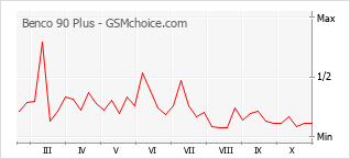Le graphique de popularité de Benco 90 Plus