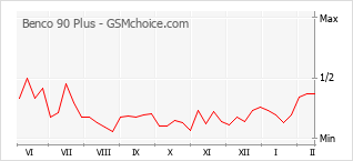 Grafico di modifiche della popolarità del telefono cellulare Benco 90 Plus