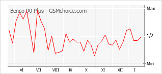 Диаграмма изменений популярности телефона Benco 90 Plus