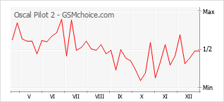 Diagramm der Poplularitätveränderungen von Oscal Pilot 2