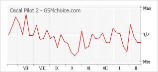 Popularity chart of Oscal Pilot 2