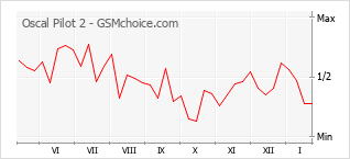 Gráfico de los cambios de popularidad Oscal Pilot 2