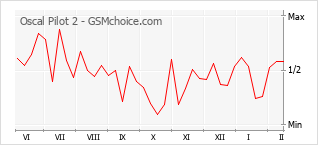 Le graphique de popularité de Oscal Pilot 2