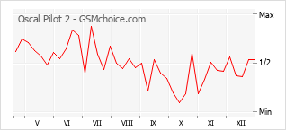 Grafico di modifiche della popolarità del telefono cellulare Oscal Pilot 2