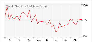 Populariteit van de telefoon: diagram Oscal Pilot 2