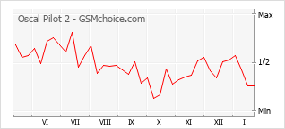 Traçar mudanças de populariedade do telemóvel Oscal Pilot 2