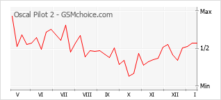 手机声望改变图表 Oscal Pilot 2