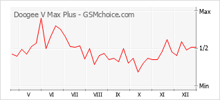 Gráfico de los cambios de popularidad Doogee V Max Plus